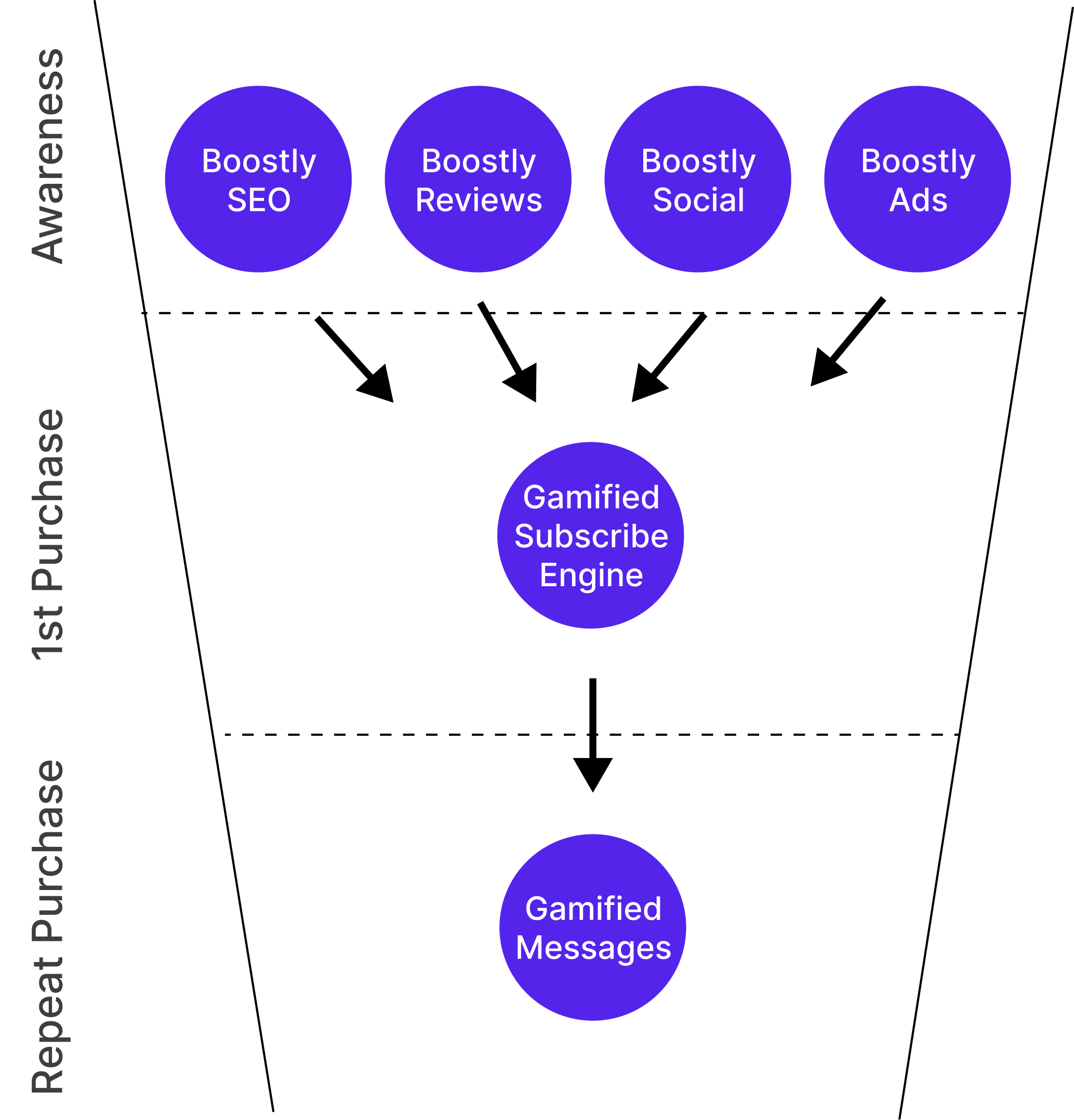 Boostly Product Funnel